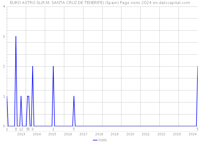 EURO ASTRO SL(R.M. SANTA CRUZ DE TENERIFE) (Spain) Page visits 2024 