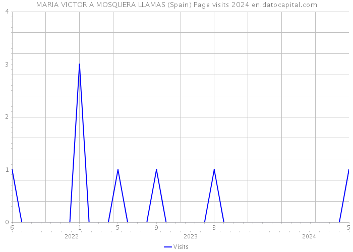 MARIA VICTORIA MOSQUERA LLAMAS (Spain) Page visits 2024 