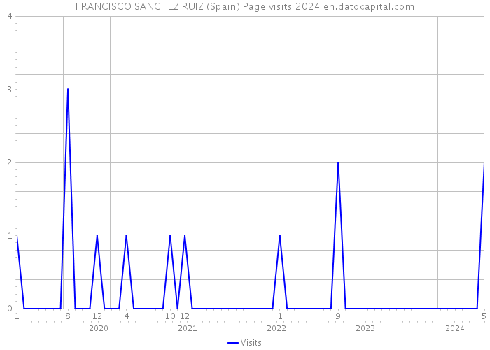 FRANCISCO SANCHEZ RUIZ (Spain) Page visits 2024 