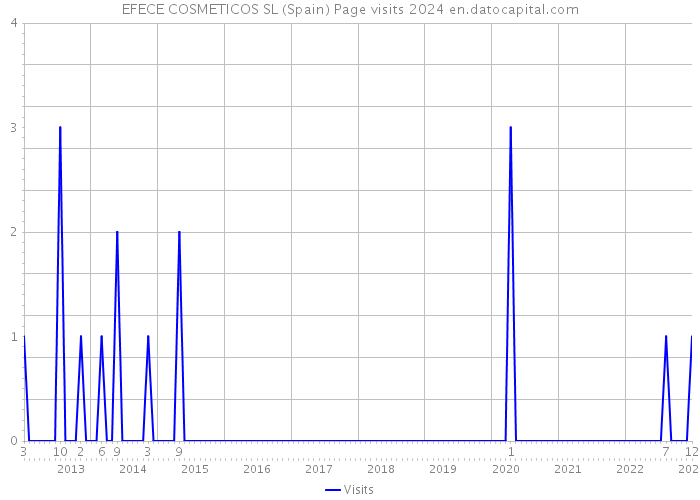 EFECE COSMETICOS SL (Spain) Page visits 2024 