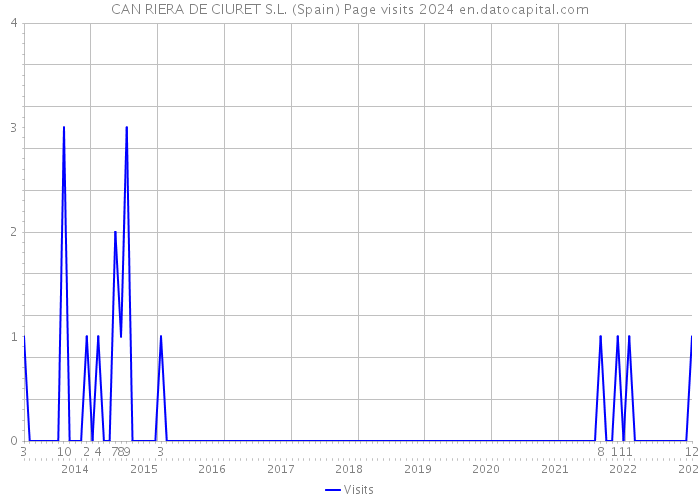 CAN RIERA DE CIURET S.L. (Spain) Page visits 2024 