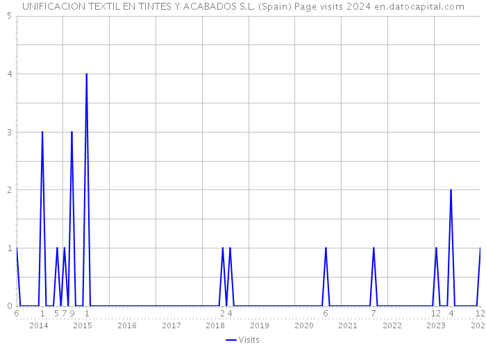 UNIFICACION TEXTIL EN TINTES Y ACABADOS S.L. (Spain) Page visits 2024 