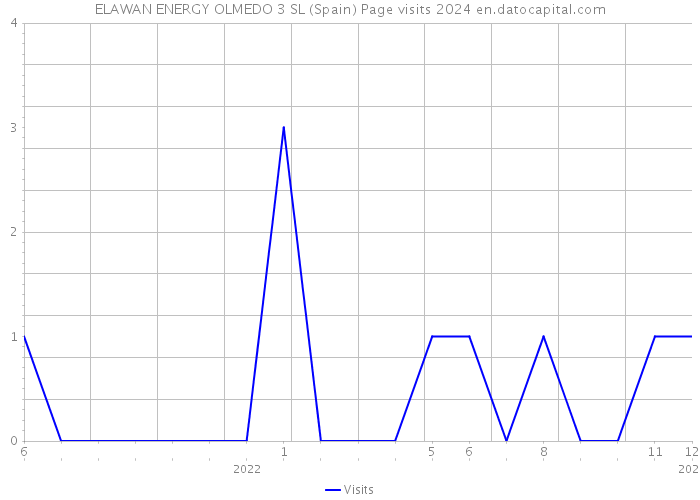 ELAWAN ENERGY OLMEDO 3 SL (Spain) Page visits 2024 