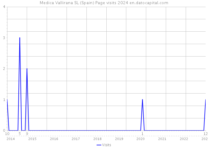 Medica Vallirana SL (Spain) Page visits 2024 