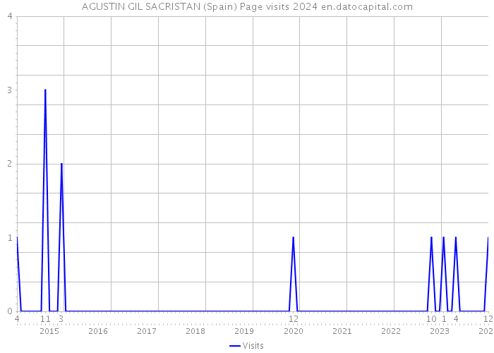 AGUSTIN GIL SACRISTAN (Spain) Page visits 2024 