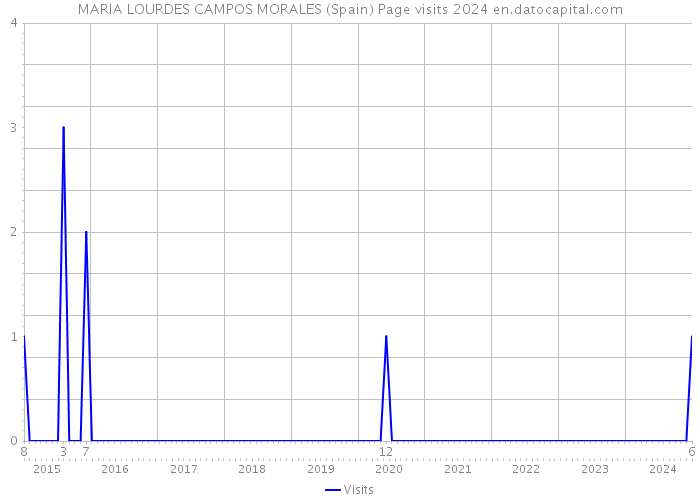 MARIA LOURDES CAMPOS MORALES (Spain) Page visits 2024 