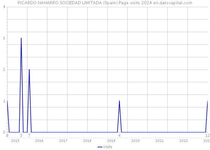 RICARDO NAHARRO SOCIEDAD LIMITADA (Spain) Page visits 2024 