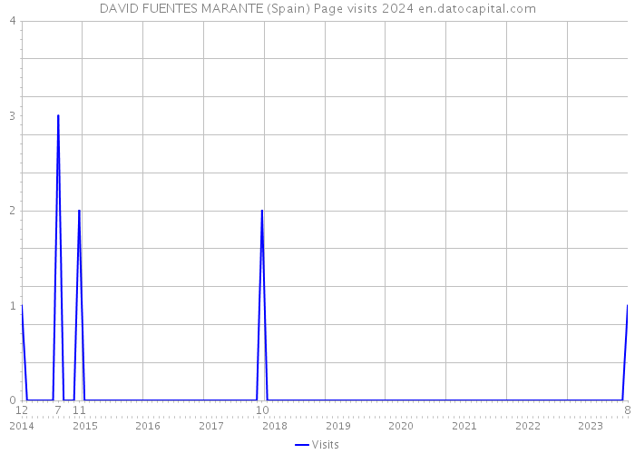 DAVID FUENTES MARANTE (Spain) Page visits 2024 