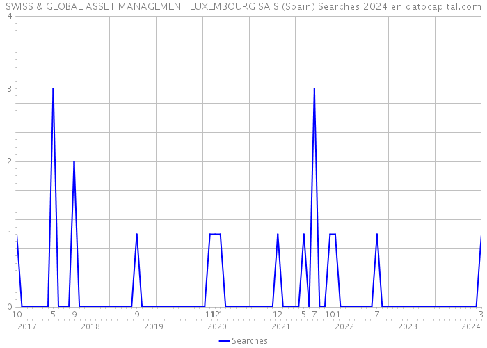 SWISS & GLOBAL ASSET MANAGEMENT LUXEMBOURG SA S (Spain) Searches 2024 