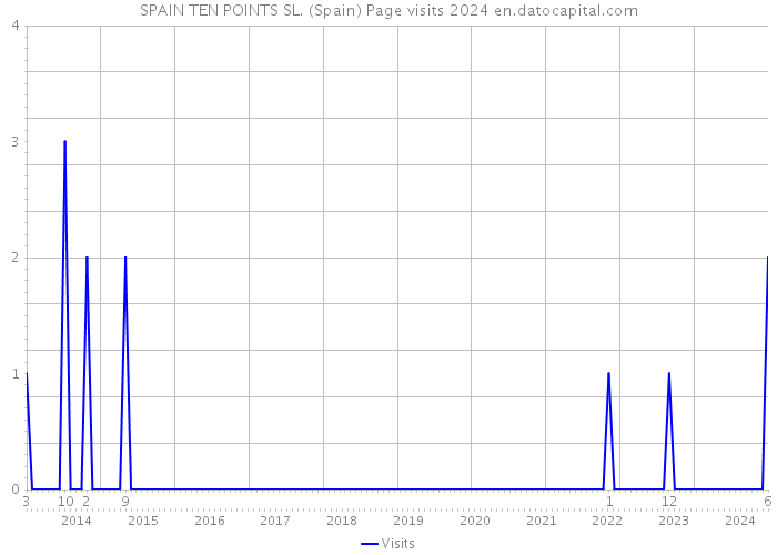 SPAIN TEN POINTS SL. (Spain) Page visits 2024 