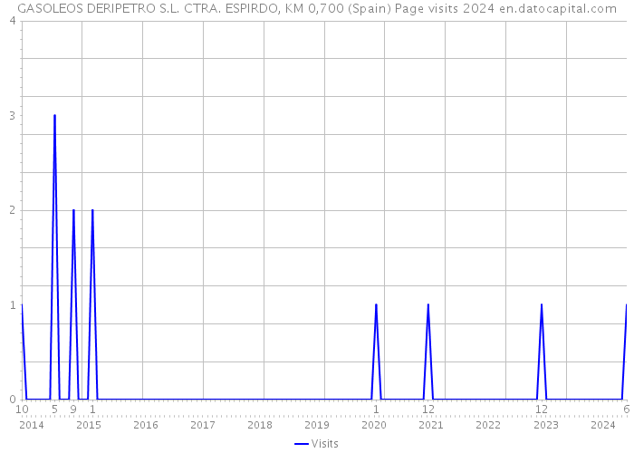 GASOLEOS DERIPETRO S.L. CTRA. ESPIRDO, KM 0,700 (Spain) Page visits 2024 