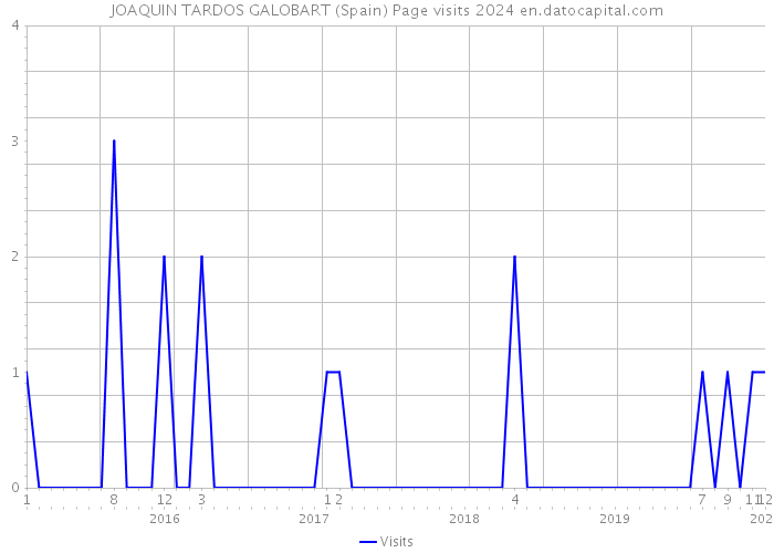 JOAQUIN TARDOS GALOBART (Spain) Page visits 2024 
