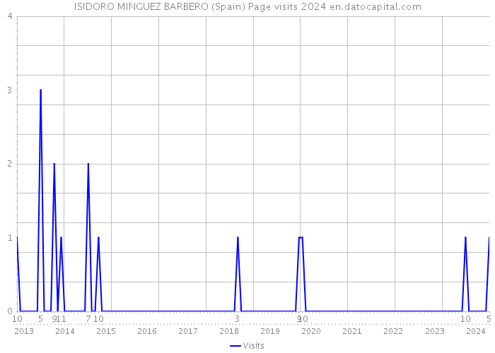 ISIDORO MINGUEZ BARBERO (Spain) Page visits 2024 