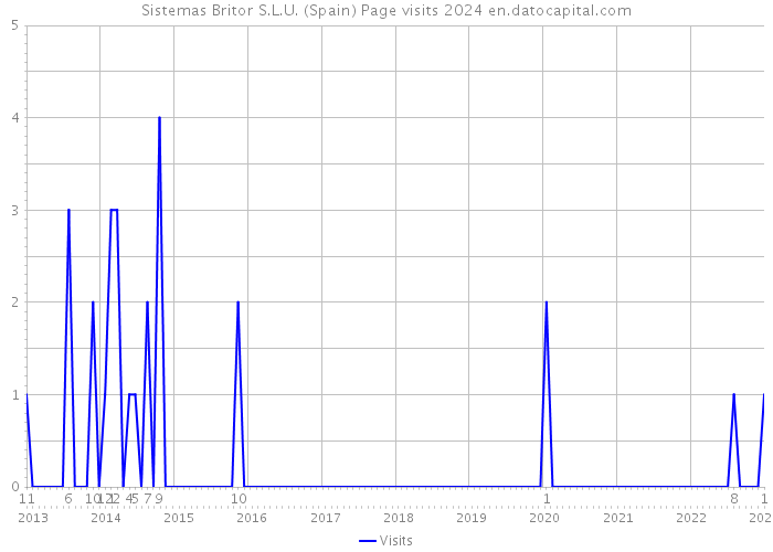 Sistemas Britor S.L.U. (Spain) Page visits 2024 