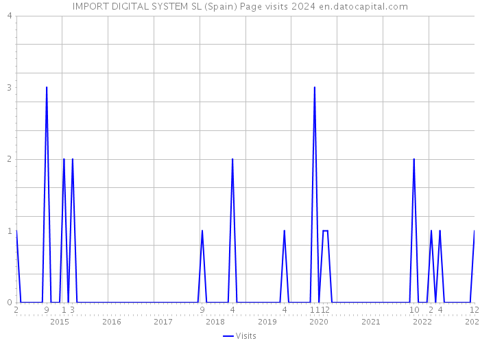 IMPORT DIGITAL SYSTEM SL (Spain) Page visits 2024 