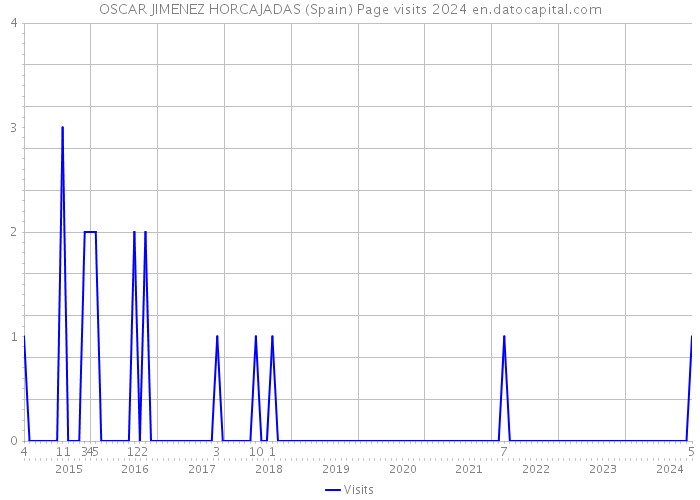 OSCAR JIMENEZ HORCAJADAS (Spain) Page visits 2024 