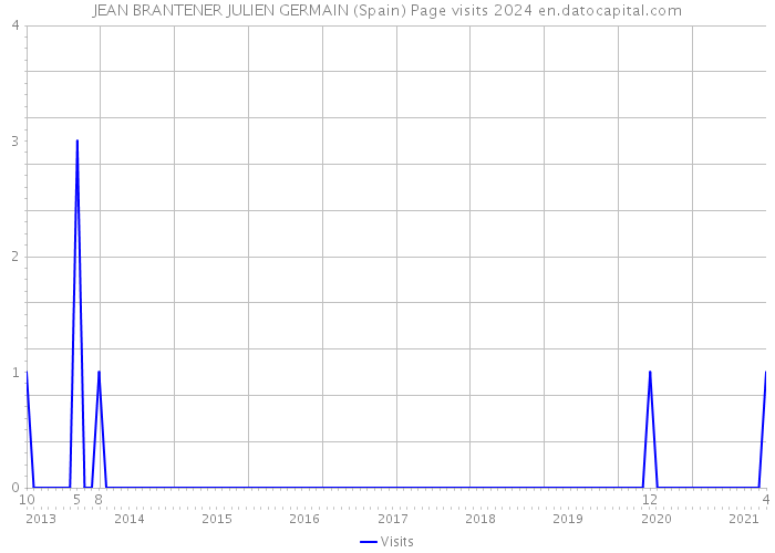 JEAN BRANTENER JULIEN GERMAIN (Spain) Page visits 2024 
