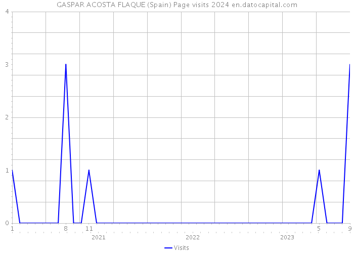 GASPAR ACOSTA FLAQUE (Spain) Page visits 2024 