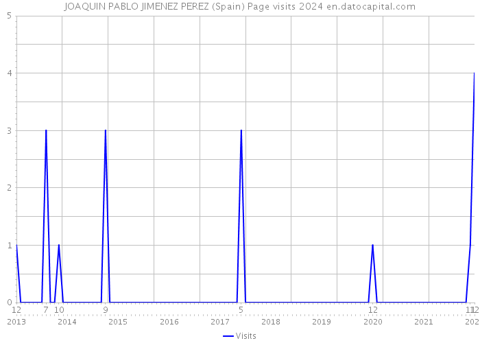 JOAQUIN PABLO JIMENEZ PEREZ (Spain) Page visits 2024 