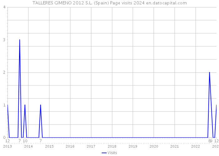 TALLERES GIMENO 2012 S.L. (Spain) Page visits 2024 