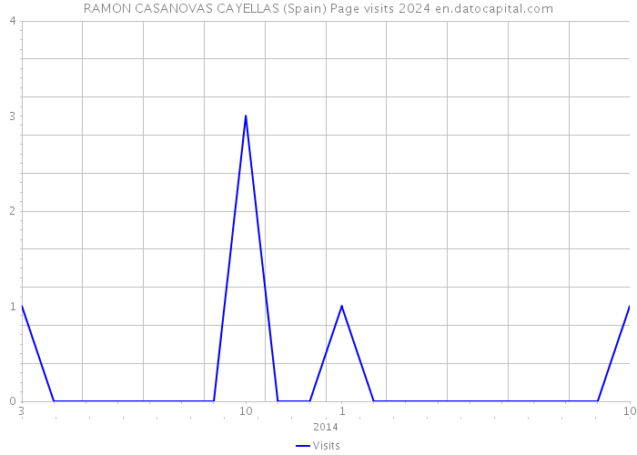 RAMON CASANOVAS CAYELLAS (Spain) Page visits 2024 