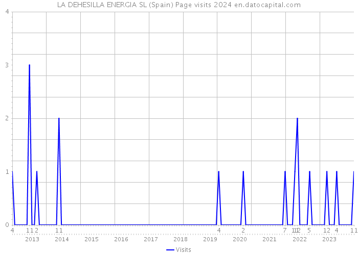 LA DEHESILLA ENERGIA SL (Spain) Page visits 2024 