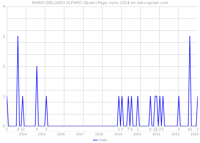 MARIO DELGADO ALFARO (Spain) Page visits 2024 