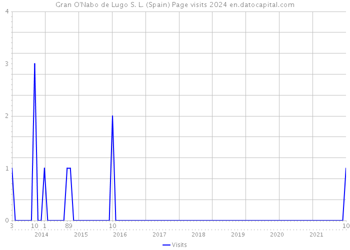 Gran O'Nabo de Lugo S. L. (Spain) Page visits 2024 