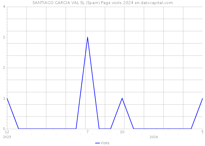 SANTIAGO GARCIA VAL SL (Spain) Page visits 2024 
