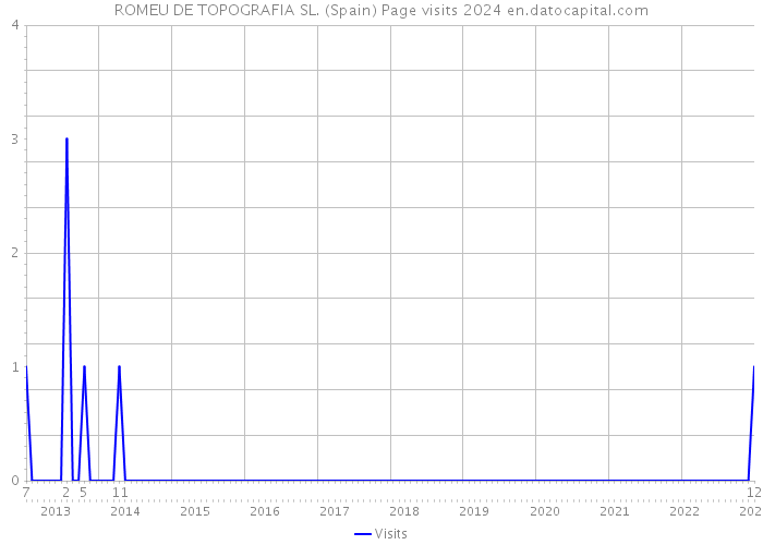 ROMEU DE TOPOGRAFIA SL. (Spain) Page visits 2024 