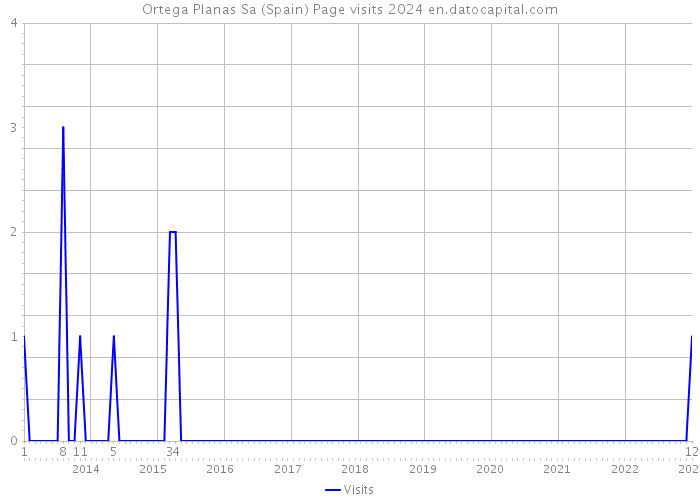 Ortega Planas Sa (Spain) Page visits 2024 