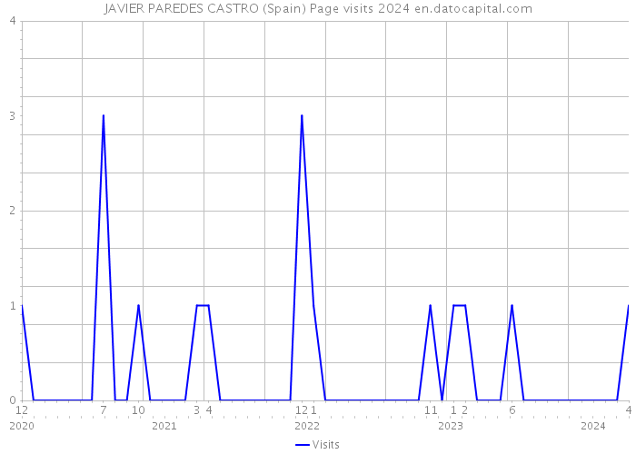 JAVIER PAREDES CASTRO (Spain) Page visits 2024 