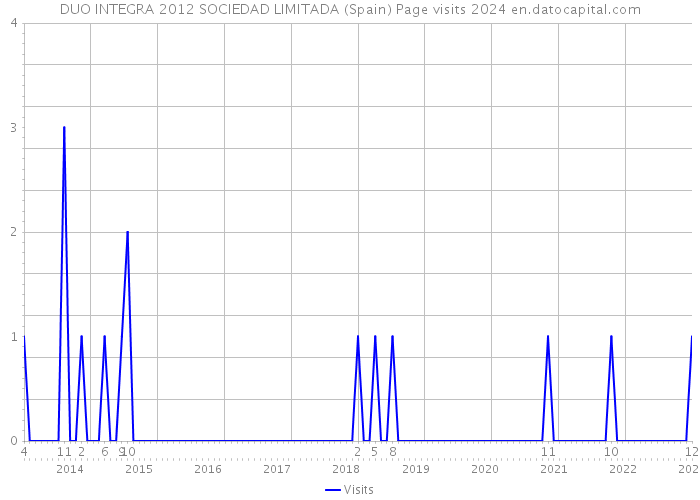 DUO INTEGRA 2012 SOCIEDAD LIMITADA (Spain) Page visits 2024 