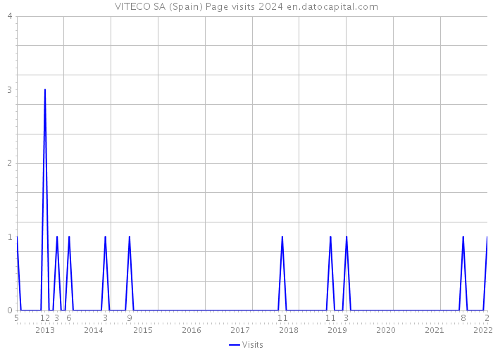 VITECO SA (Spain) Page visits 2024 