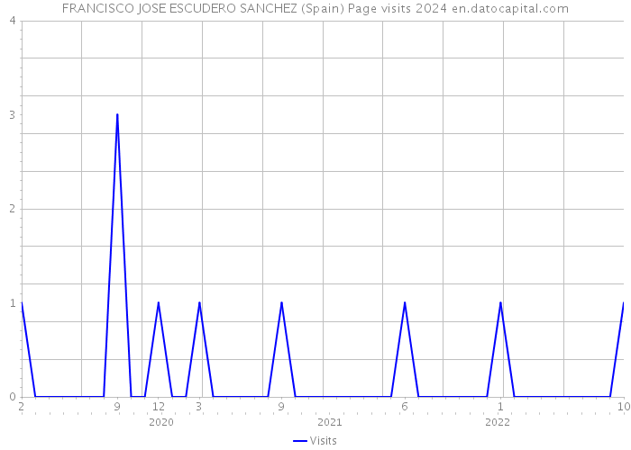 FRANCISCO JOSE ESCUDERO SANCHEZ (Spain) Page visits 2024 