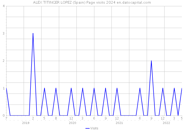 ALEX TITINGER LOPEZ (Spain) Page visits 2024 