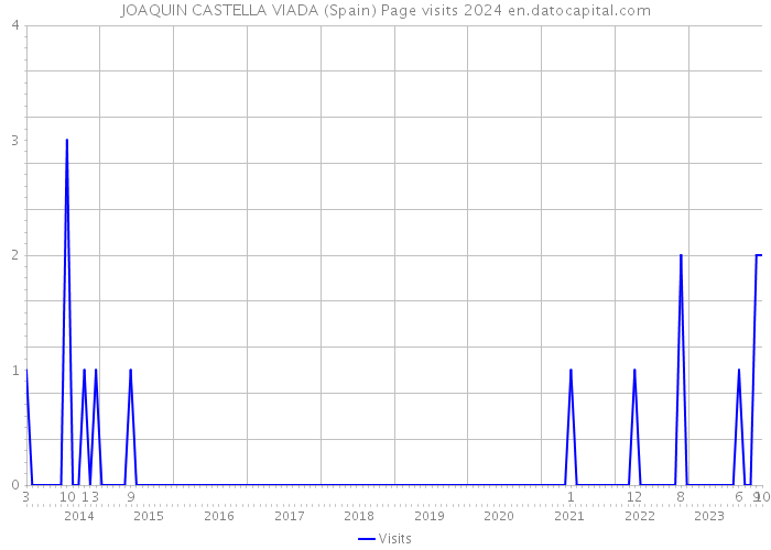 JOAQUIN CASTELLA VIADA (Spain) Page visits 2024 