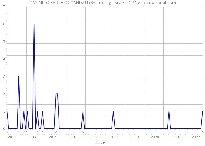 CASIMIRO BARRERO CANDAU (Spain) Page visits 2024 