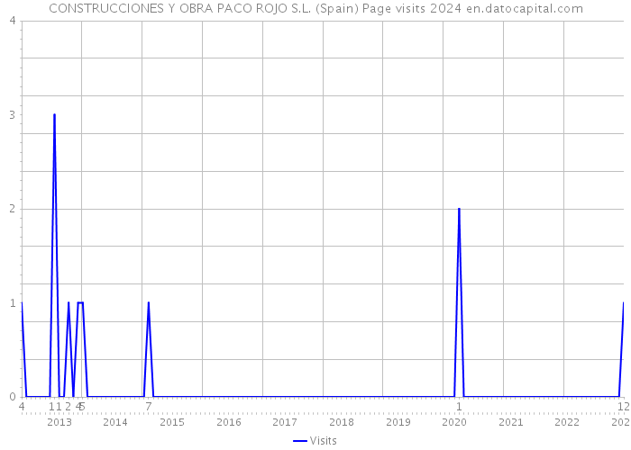 CONSTRUCCIONES Y OBRA PACO ROJO S.L. (Spain) Page visits 2024 