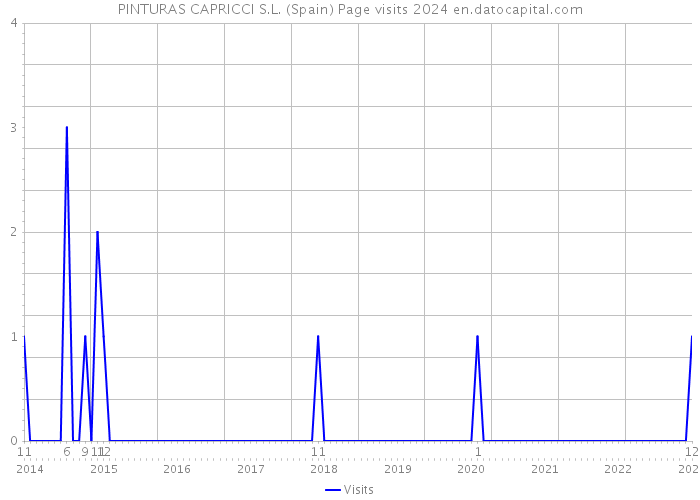 PINTURAS CAPRICCI S.L. (Spain) Page visits 2024 