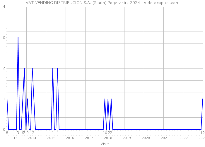 VAT VENDING DISTRIBUCION S.A. (Spain) Page visits 2024 