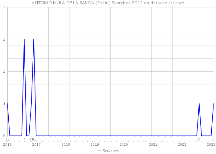 ANTONIO MULA DE LA BANDA (Spain) Searches 2024 