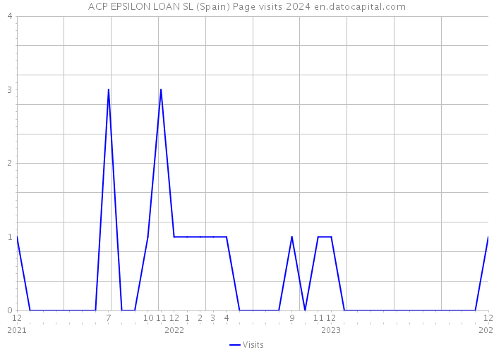 ACP EPSILON LOAN SL (Spain) Page visits 2024 