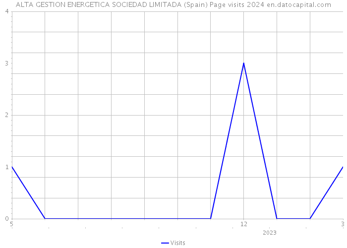 ALTA GESTION ENERGETICA SOCIEDAD LIMITADA (Spain) Page visits 2024 