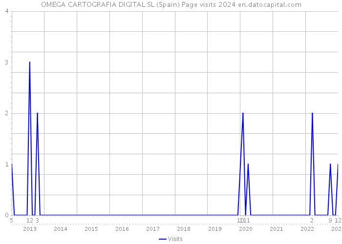 OMEGA CARTOGRAFIA DIGITAL SL (Spain) Page visits 2024 