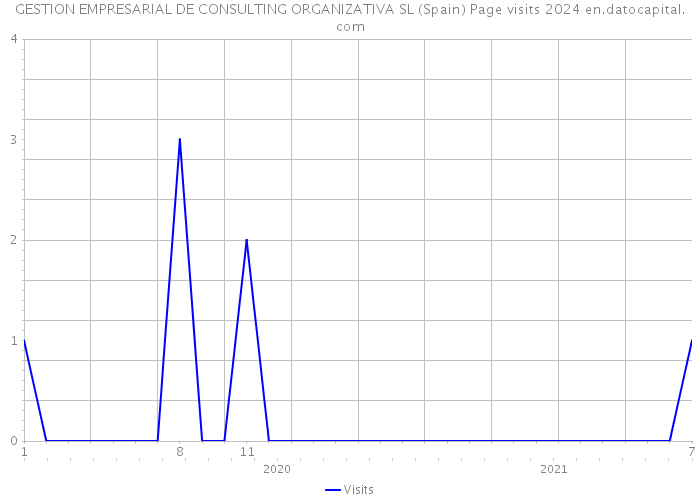 GESTION EMPRESARIAL DE CONSULTING ORGANIZATIVA SL (Spain) Page visits 2024 