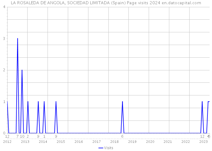 LA ROSALEDA DE ANGOLA, SOCIEDAD LIMITADA (Spain) Page visits 2024 