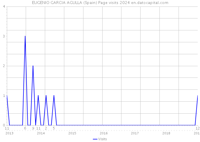 EUGENIO GARCIA AGULLA (Spain) Page visits 2024 