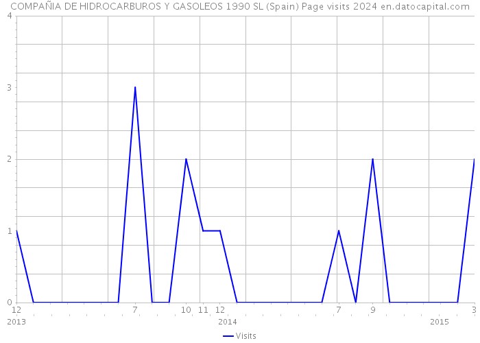 COMPAÑIA DE HIDROCARBUROS Y GASOLEOS 1990 SL (Spain) Page visits 2024 