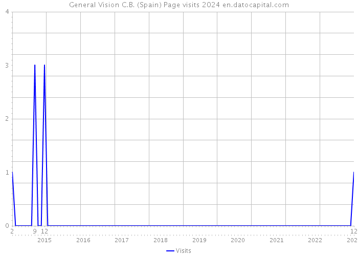 General Vision C.B. (Spain) Page visits 2024 